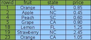 图1 表"FruitsForSale"的逻辑存储布局