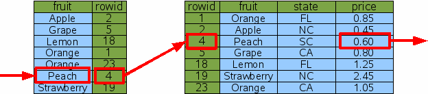 图5 通过Fruit列索引查找桃子价格