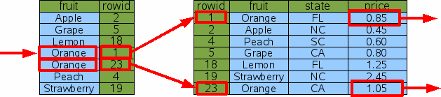 图6 通过Fruit列索引查找橘子价格