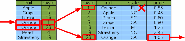 图7 通过Fruit列索引查找加州橘子价格